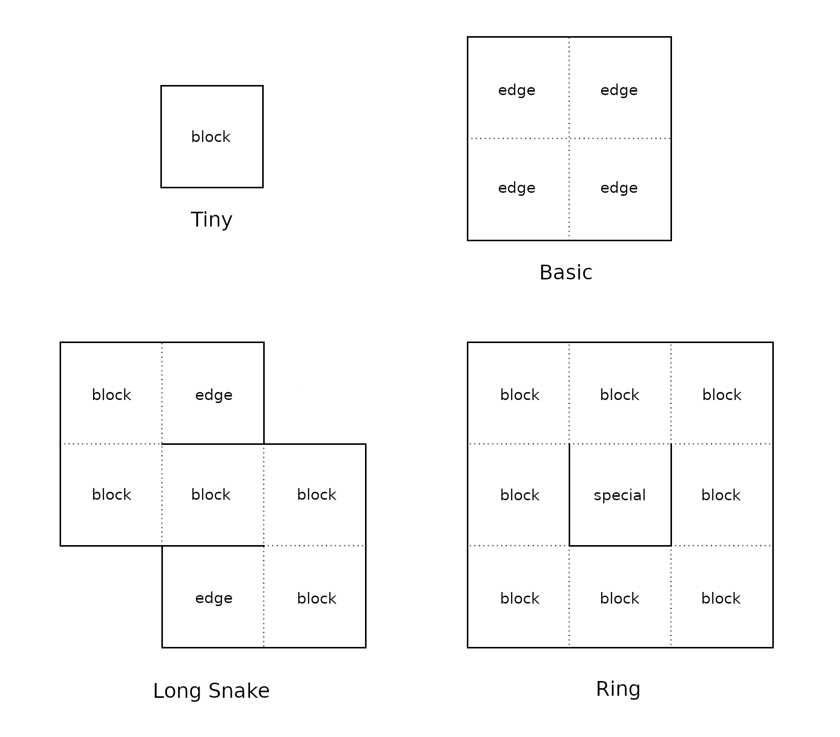 Diagram showing four example dungeon layouts